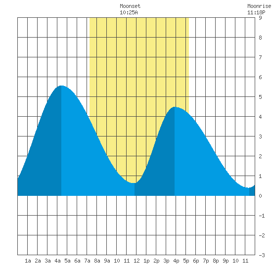 Alameda Creek tide chart for Sunday, January 19, 2025