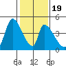 Alameda Creek tide chart for Sunday, January 19, 2025