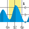 Alameda Creek tide chart for Wednesday, January 1, 2025