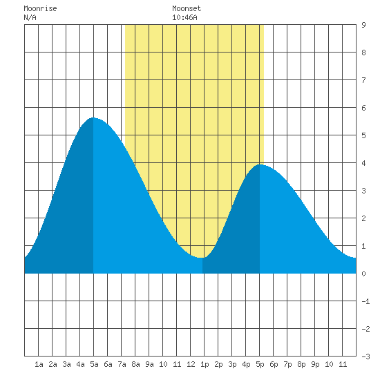 Alameda Creek tide chart for Monday, January 20, 2025