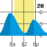 Alameda Creek tide chart for Monday, January 20, 2025