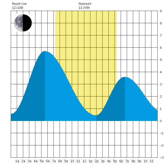 Alameda Creek tide chart for Tuesday, January 21, 2025