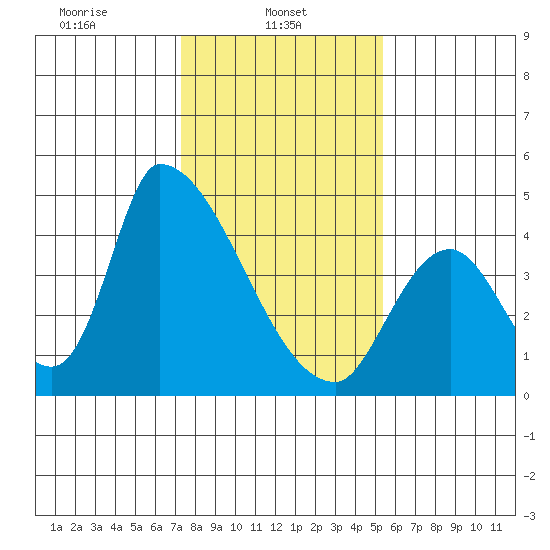 Alameda Creek tide chart for Wednesday, January 22, 2025