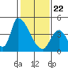 Alameda Creek tide chart for Wednesday, January 22, 2025