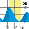 Alameda Creek tide chart for Thursday, January 23, 2025
