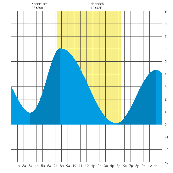 Alameda Creek tide chart for Friday, January 24, 2025