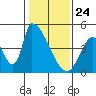 Alameda Creek tide chart for Friday, January 24, 2025