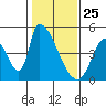 Alameda Creek tide chart for Saturday, January 25, 2025