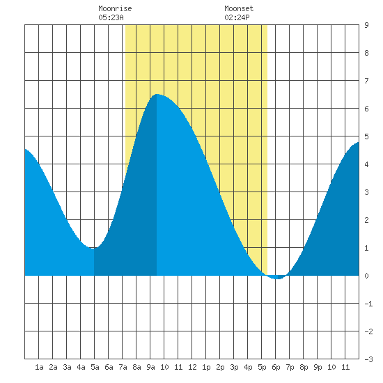 Alameda Creek tide chart for Sunday, January 26, 2025