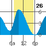 Alameda Creek tide chart for Sunday, January 26, 2025