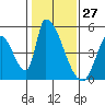 Alameda Creek tide chart for Monday, January 27, 2025