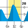 Alameda Creek tide chart for Tuesday, January 28, 2025