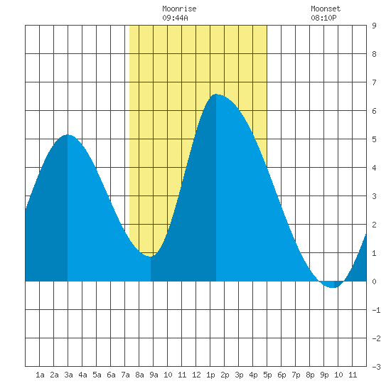 Alameda Creek tide chart for Thursday, January 2, 2025
