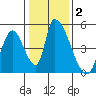Alameda Creek tide chart for Thursday, January 2, 2025