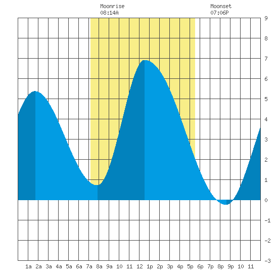 Alameda Creek tide chart for Thursday, January 30, 2025