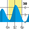 Alameda Creek tide chart for Thursday, January 30, 2025