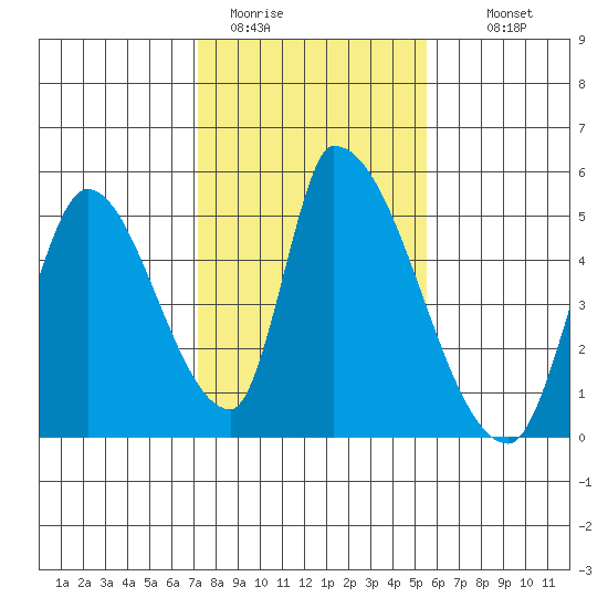 Alameda Creek tide chart for Friday, January 31, 2025