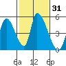 Alameda Creek tide chart for Friday, January 31, 2025