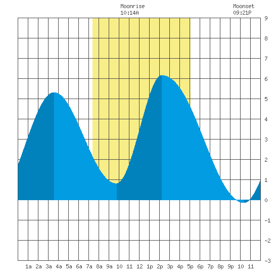 Alameda Creek tide chart for Friday, January 3, 2025