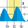 Alameda Creek tide chart for Friday, January 3, 2025