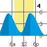 Alameda Creek tide chart for Saturday, January 4, 2025