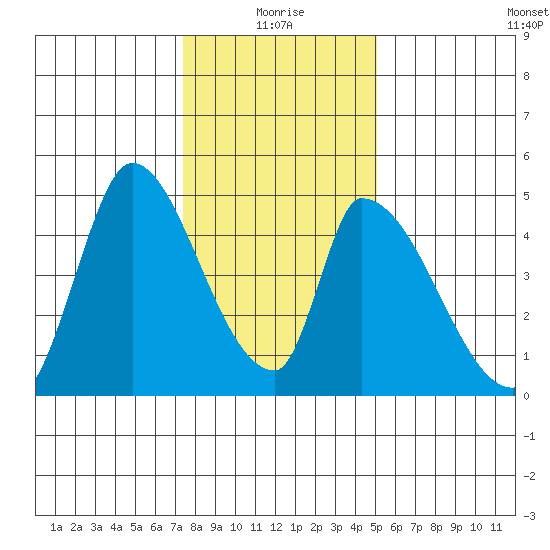 Alameda Creek tide chart for Sunday, January 5, 2025