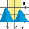 Alameda Creek tide chart for Sunday, January 5, 2025