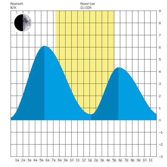 Alameda Creek tide chart for Monday, January 6, 2025