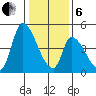Alameda Creek tide chart for Monday, January 6, 2025