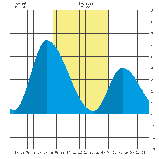 Alameda Creek tide chart for Tuesday, January 7, 2025