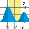 Alameda Creek tide chart for Tuesday, January 7, 2025