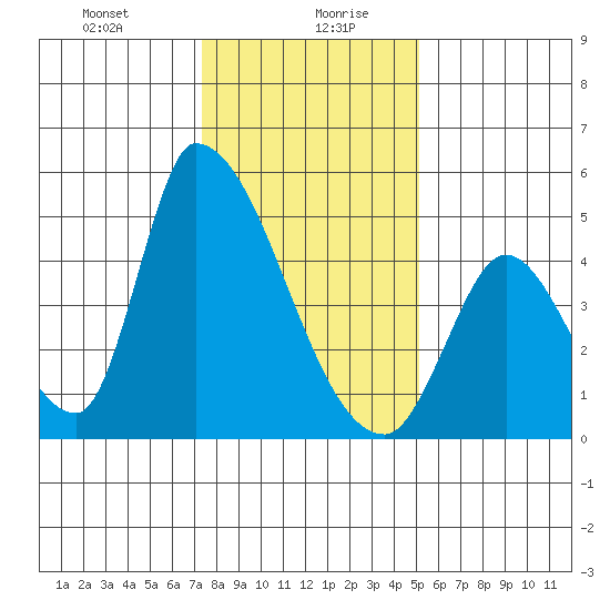 Alameda Creek tide chart for Wednesday, January 8, 2025