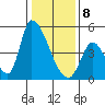 Alameda Creek tide chart for Wednesday, January 8, 2025