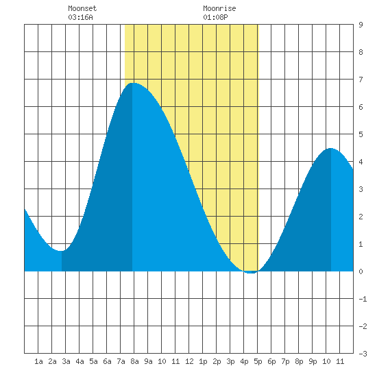 Alameda Creek tide chart for Thursday, January 9, 2025