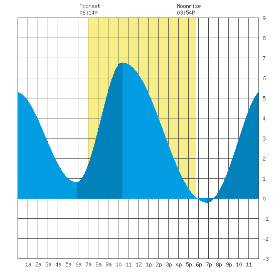Alameda Creek tide chart for Monday, February 10, 2025