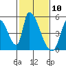 Alameda Creek tide chart for Monday, February 10, 2025