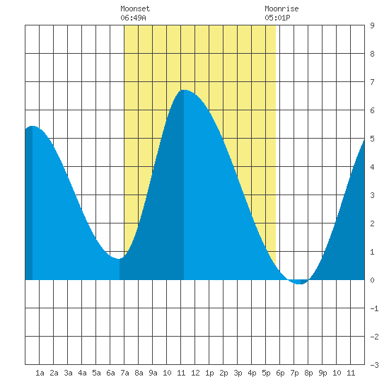 Alameda Creek tide chart for Tuesday, February 11, 2025
