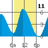 Alameda Creek tide chart for Tuesday, February 11, 2025
