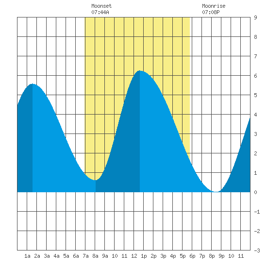 Alameda Creek tide chart for Thursday, February 13, 2025