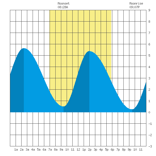 Alameda Creek tide chart for Saturday, February 15, 2025