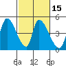 Alameda Creek tide chart for Saturday, February 15, 2025