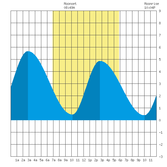 Alameda Creek tide chart for Sunday, February 16, 2025