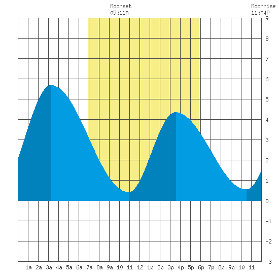 Alameda Creek tide chart for Monday, February 17, 2025