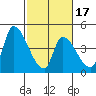 Alameda Creek tide chart for Monday, February 17, 2025