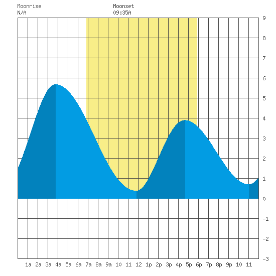 Alameda Creek tide chart for Tuesday, February 18, 2025