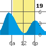 Alameda Creek tide chart for Wednesday, February 19, 2025