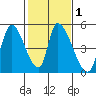 Alameda Creek tide chart for Saturday, February 1, 2025