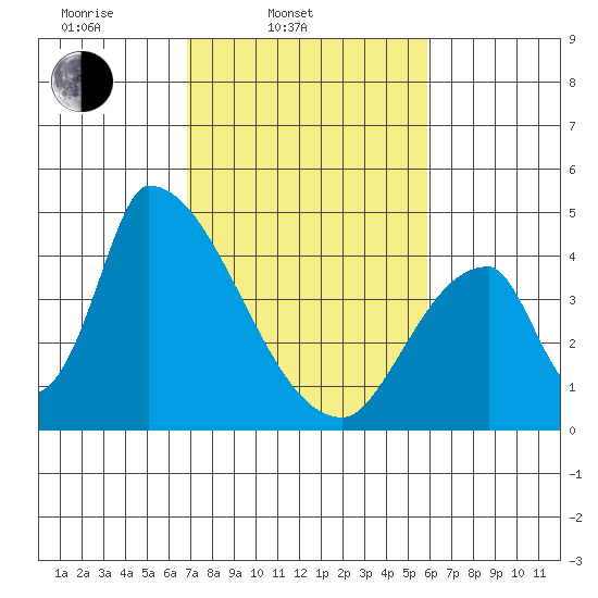 Alameda Creek tide chart for Thursday, February 20, 2025