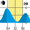 Alameda Creek tide chart for Thursday, February 20, 2025