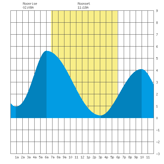 Alameda Creek tide chart for Friday, February 21, 2025